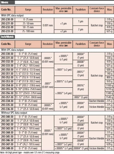 Mitutoyo Digital Micrometer IP65, Inch/Metric 275-300mm/11-12", with Output Item number: 293-357-30 Ratchet stop